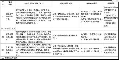 住建部發(fā)布綠色施工技術(shù)征求意見(jiàn)稿 涵蓋11大類79項(xiàng)技術(shù)，推動(dòng)行業(yè)可持續(xù)發(fā)展